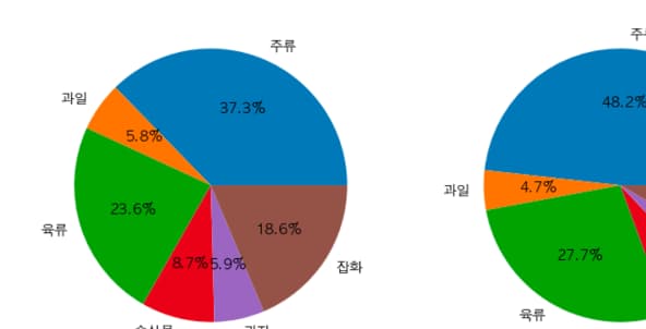 4) 세그먼트별 매출 기여 품목 분석